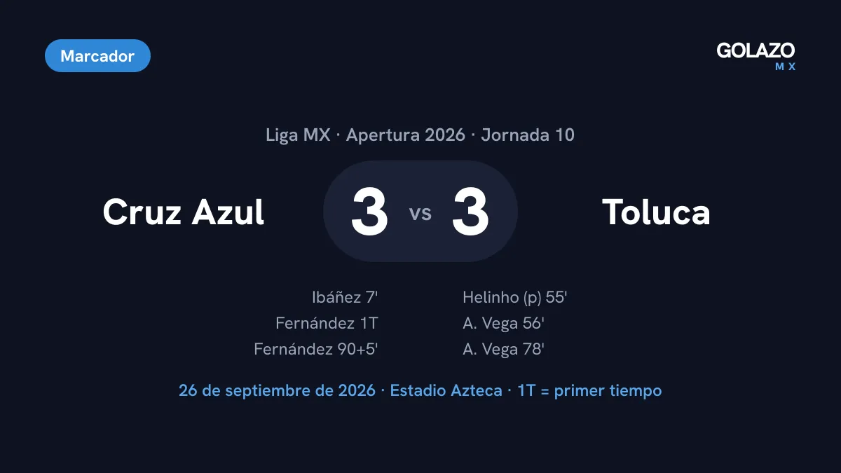 Marcador del Cruz Azul 3-3 Toluca de la Jornada 10 con goles de Ibáñez, Fernández dos veces, Helinho de penal y Alexis Vega dos veces