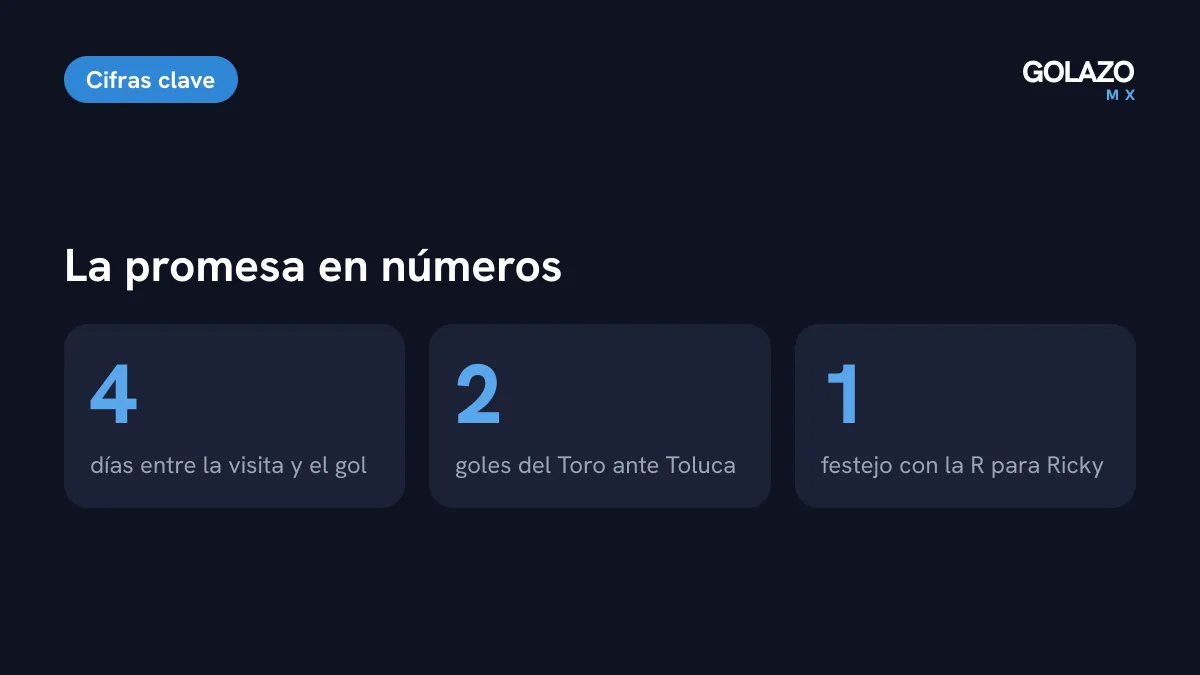 La promesa en números: 4 días entre la visita y el gol, 2 goles del Toro ante Toluca y 1 festejo dedicado a Ricky