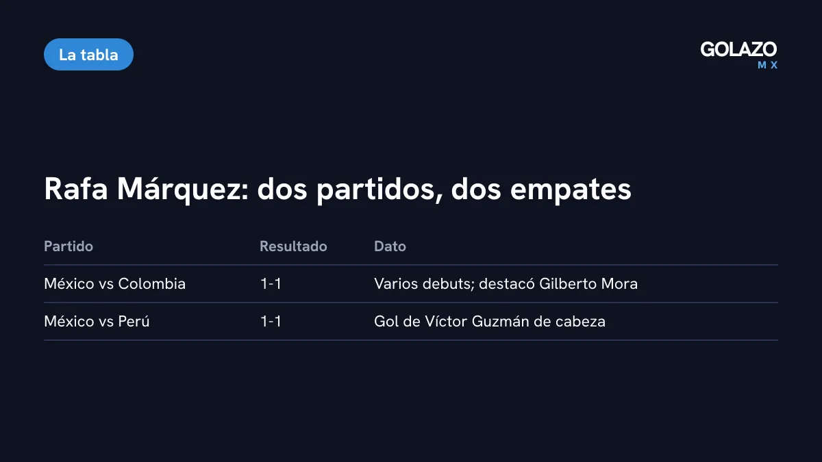 Resultados de Rafa Márquez en la Fecha FIFA: México 1-1 Colombia con varios debuts y México 1-1 Perú con gol de Víctor Guzmán