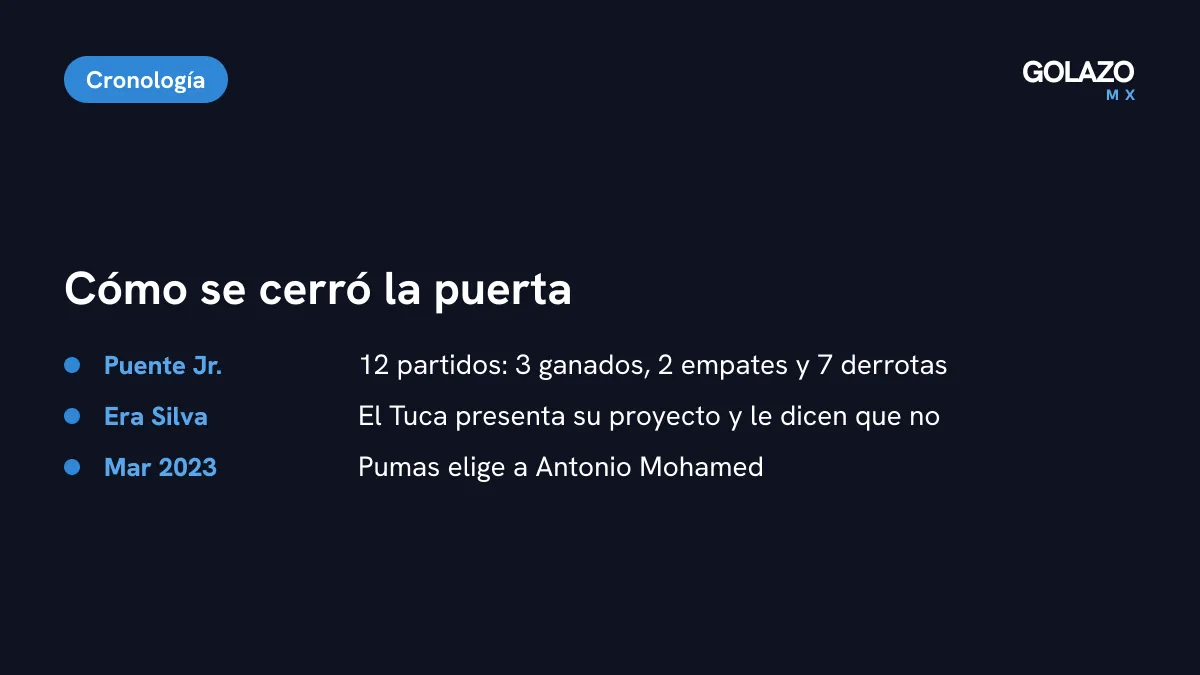 Línea de tiempo del rechazo a Ferretti: Rafael Puente Jr. dirige 12 partidos con 3 victorias, Pumas le dice que no al Tuca en la era de Leopoldo Silva y en marzo de 2023 llega Antonio Mohamed