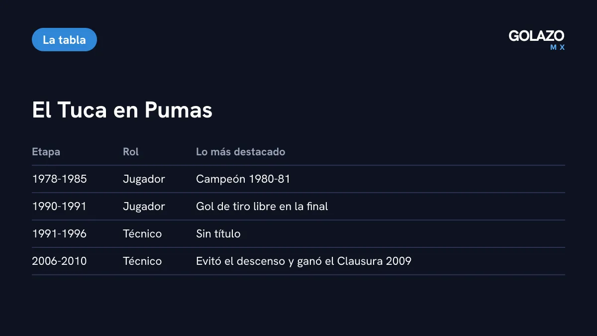 Historia de Ferretti en Pumas: jugador de 1978 a 1985 y en 1990-91 con dos títulos de liga, técnico de 1991 a 1996 y de 2006 a 2010 con el título del Clausura 2009