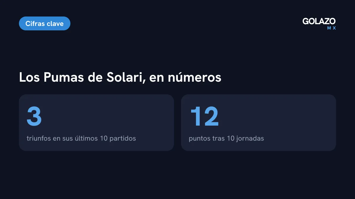 Cifras de Pumas con Esteban Solari: 3 triunfos en los últimos 10 partidos y 12 puntos tras 10 jornadas del Apertura 2026