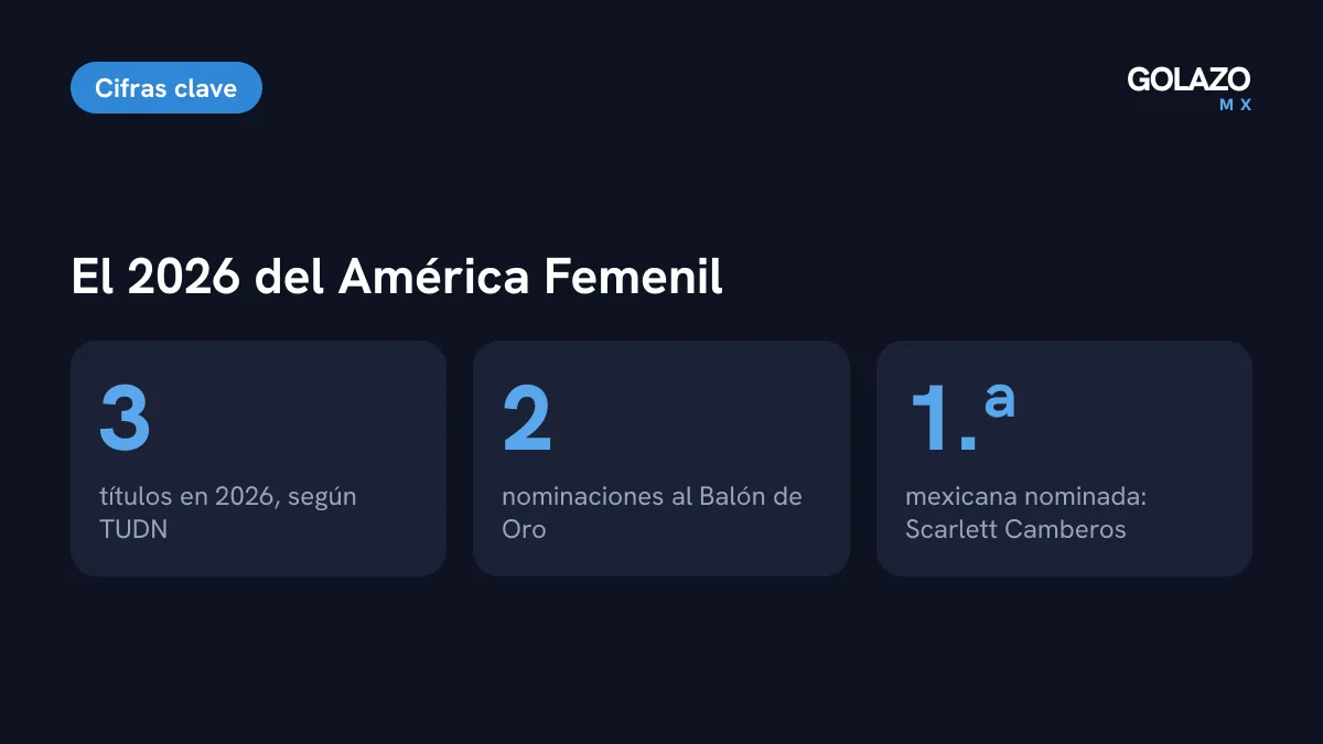 El año del América Femenil en cifras: 3 títulos en 2026 según TUDN, 2 nominaciones al Balón de Oro y Scarlett Camberos como primera mexicana nominada
