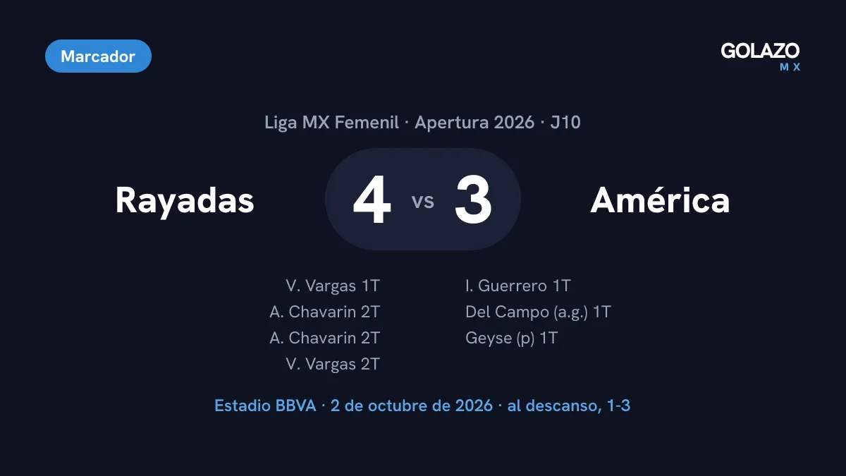Marcador del Rayadas 4-3 América Femenil de la Jornada 10: dobletes de Valerie Vargas y Aerial Chavarin; por América, Guerrero, autogol de Del Campo y Geyse de penal