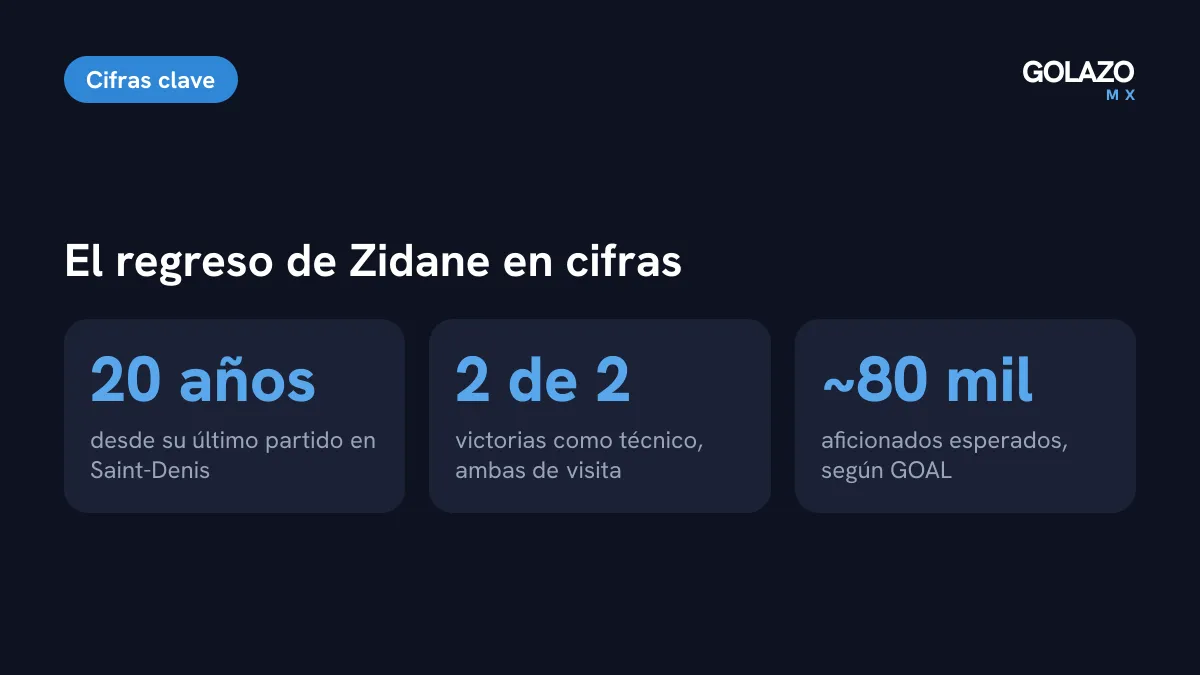 Cifras del regreso de Zidane: 20 años sin jugar en el Stade de France, 2 victorias como técnico y cerca de 80 mil aficionados esperados