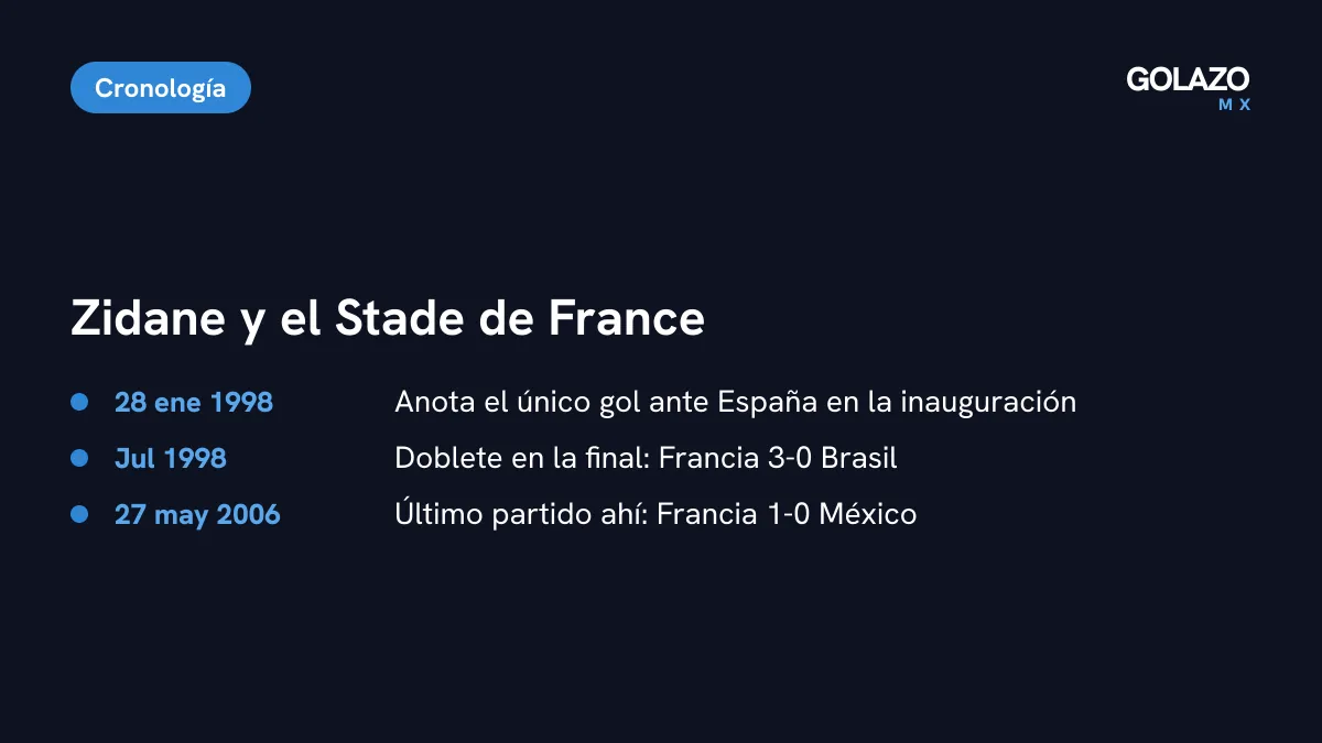 Cronología de Zidane en el Stade de France: primer gol del estadio en enero de 1998, doblete en la final de julio de 1998 y despedida ante México en mayo de 2006